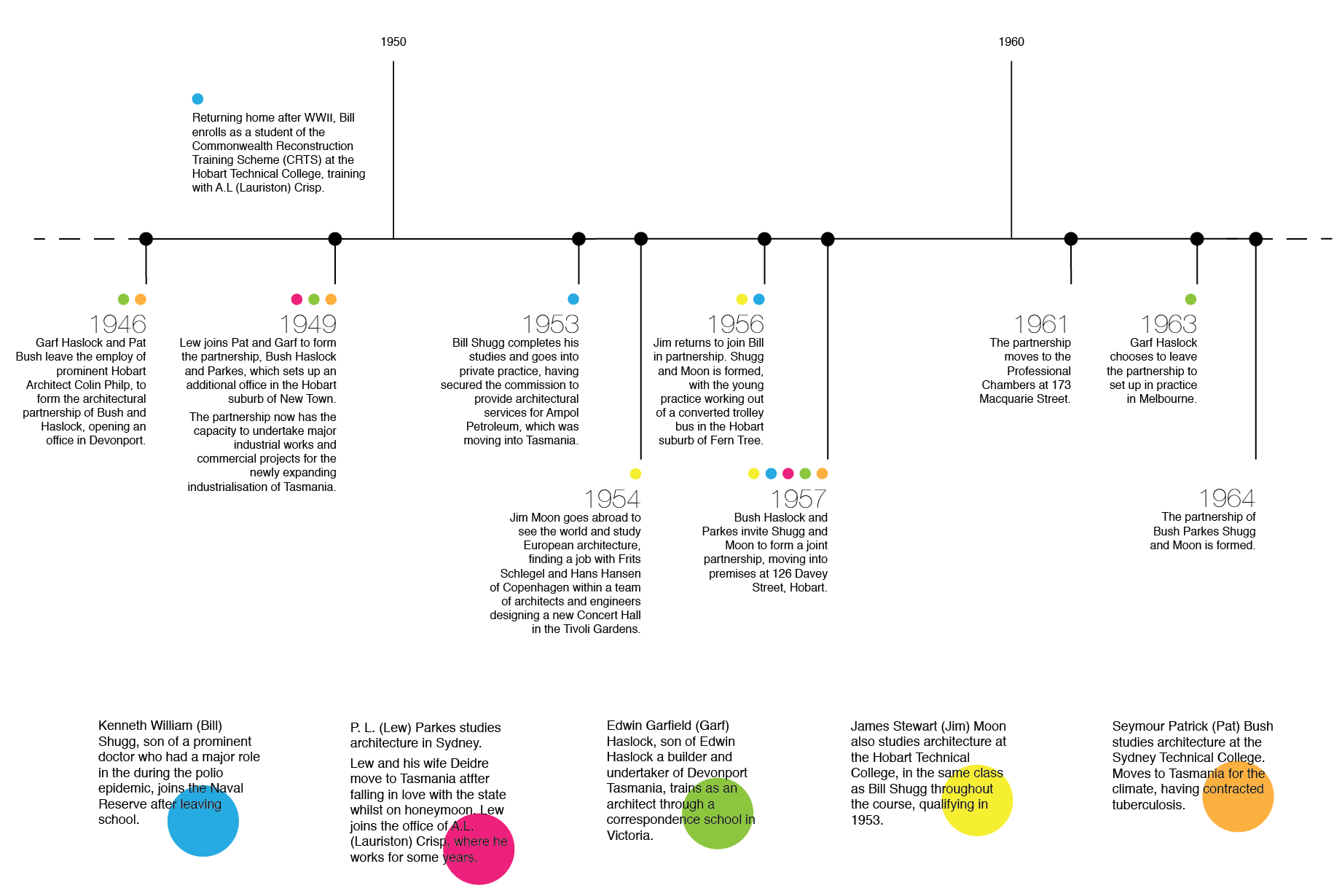 BPSM Architects' early beginnings timeline