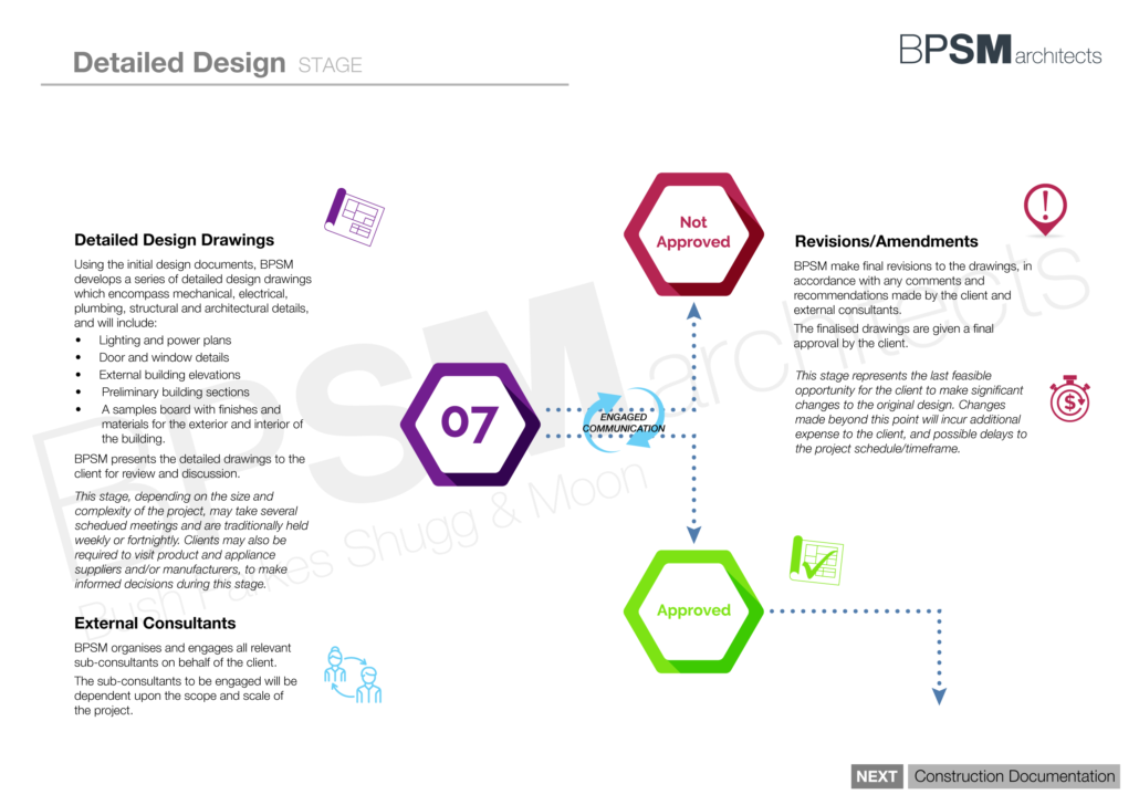 BPSM Architects_Architecture Process Flow Chart - 2. Detailed Design